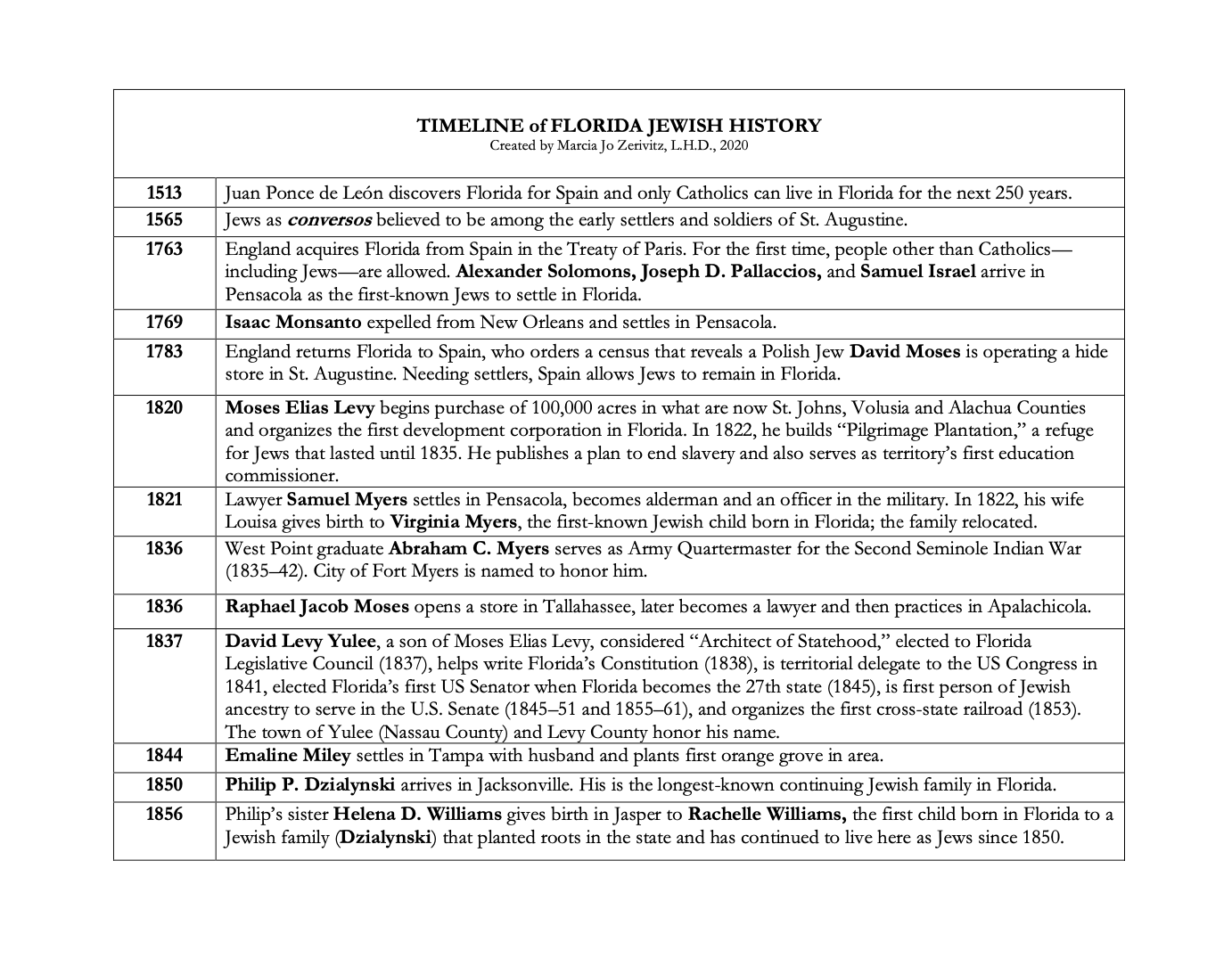 Florida Jewish History Timeline PDF